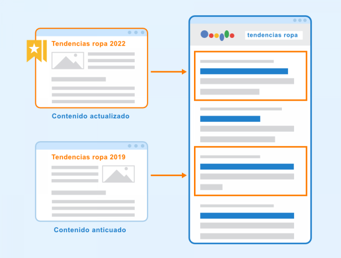 Qu Es La Actualizaci N Freshness De Google Seobility Wiki