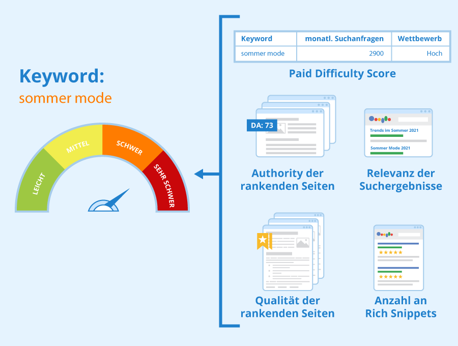 Keyword Difficulty Definition Und Relevanz Seobility Wiki