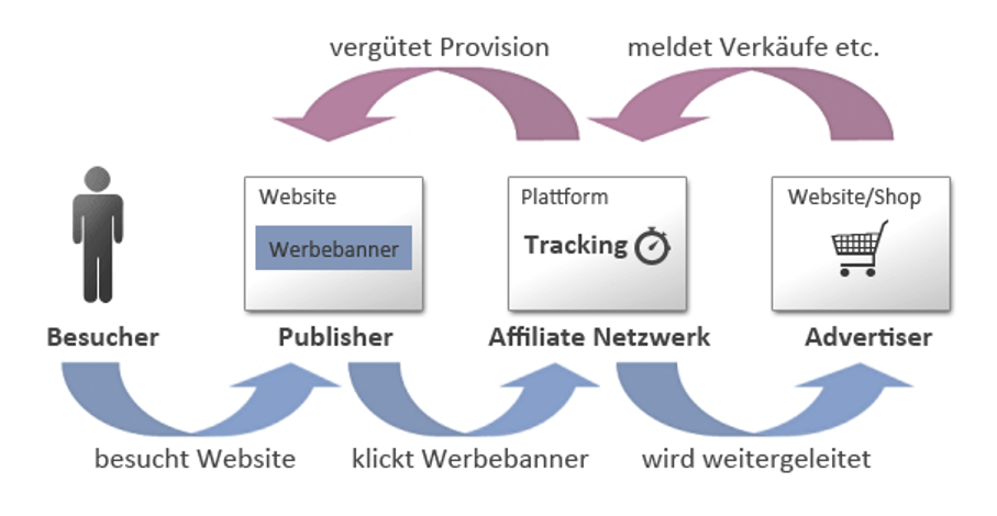 Was ist Affiliate Marketing? Definition + Beispiel - Seobility Wiki