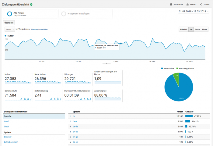 Google Analytics Zielgruppenübersicht.PNG