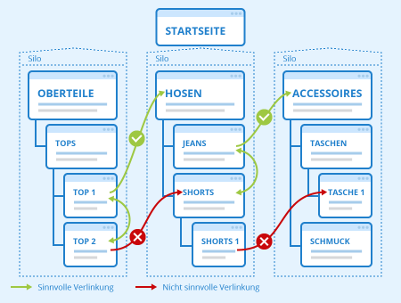 Siloing bei der internen Verlinkung