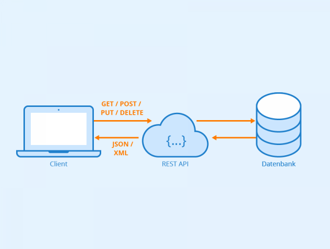 was-ist-eine-rest-api-definition-und-erkl-rung-seobility-wiki