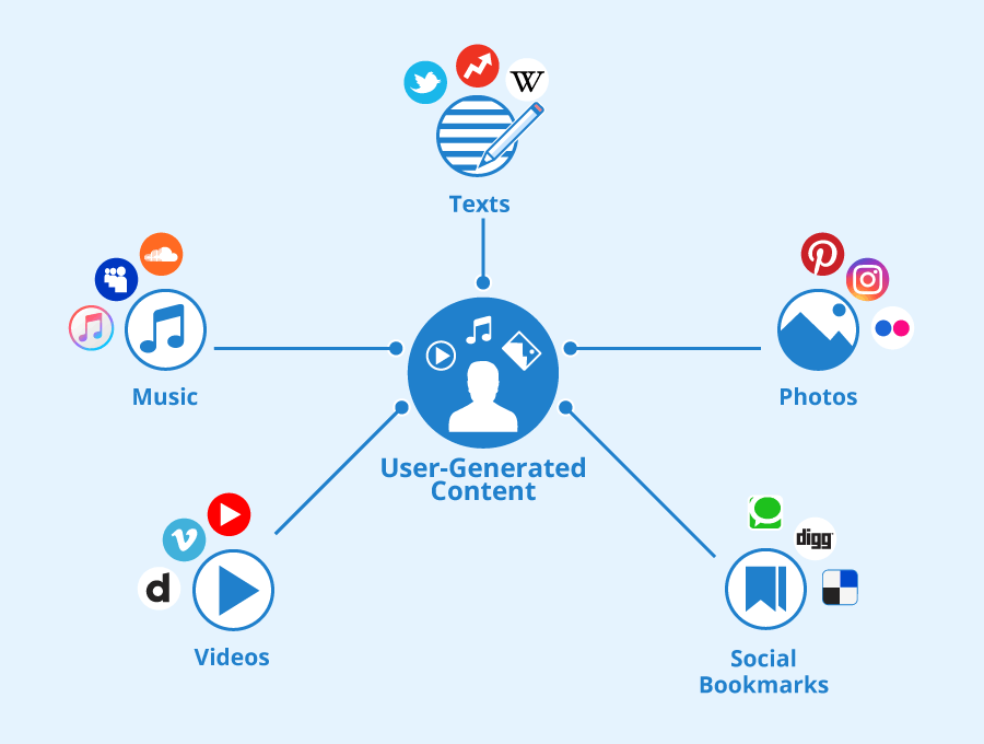 User Generated Content Definition And Benefits Seobility Wiki