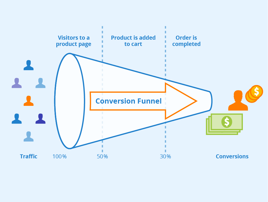 Conversion Rate Definition How To Calculate It Seobility Wiki