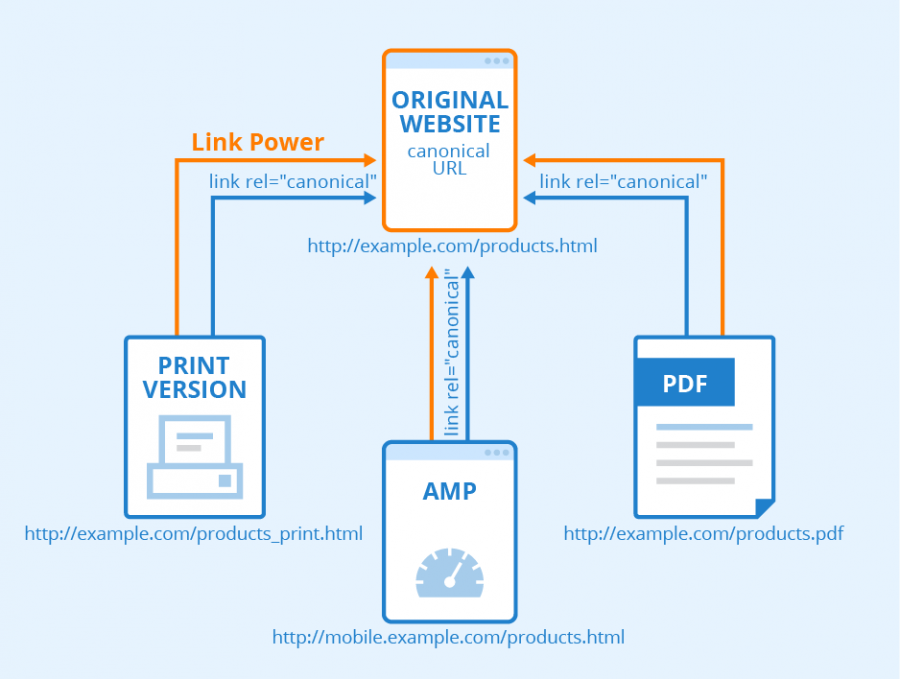 Canonical Tag Definition Best Practices Seobility Wiki