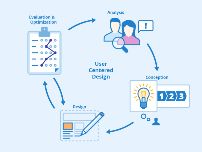 User-Centered-Design - Author: Seobility - License: CC BY-SA 4.0