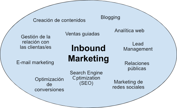 ¿qué Es El Inbound Marketing Seobility Wikiemk 5995