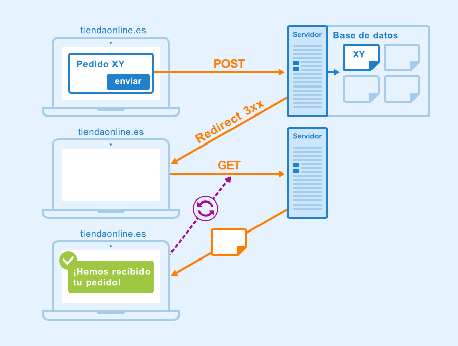  Qu Es El Patr n Post Redirect Get Seobility Wiki