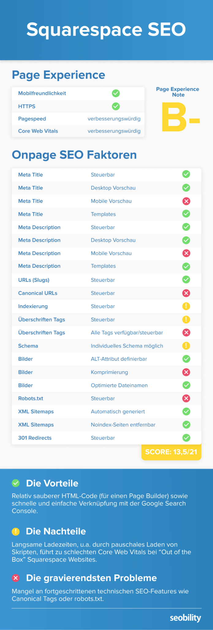 Squarespace SEO Scoring