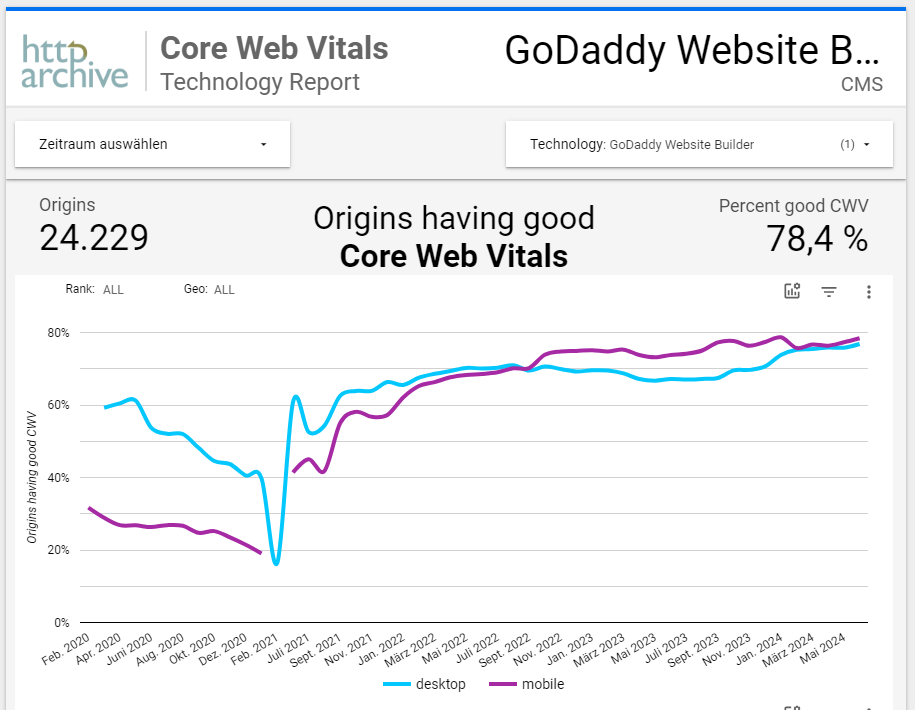 GoDaddy SEO Scoring