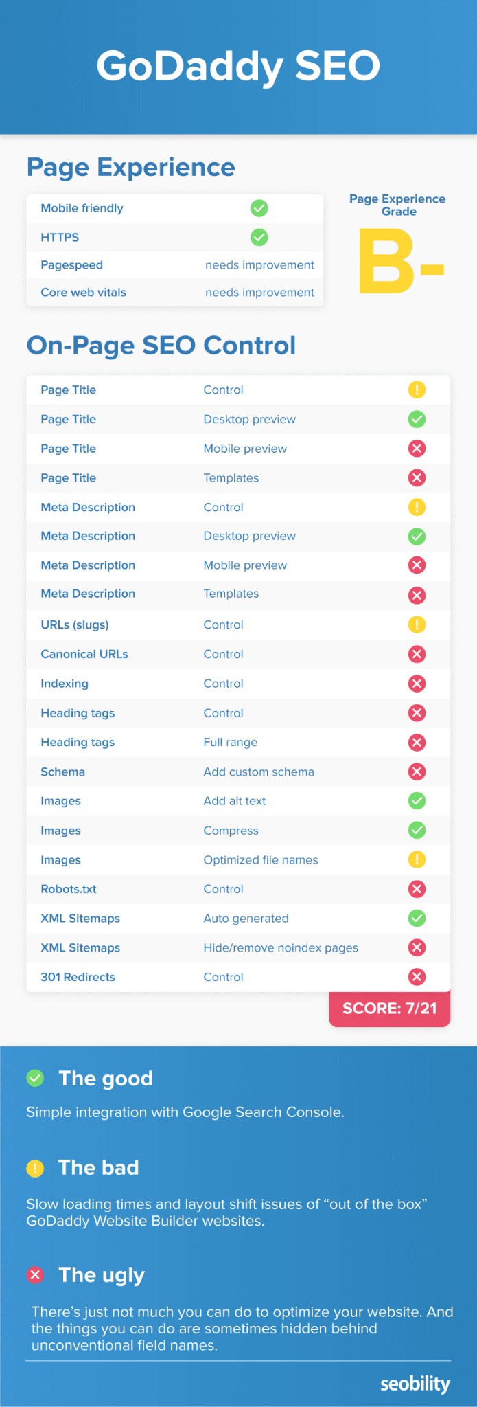 GoDaddy SEO Scoring