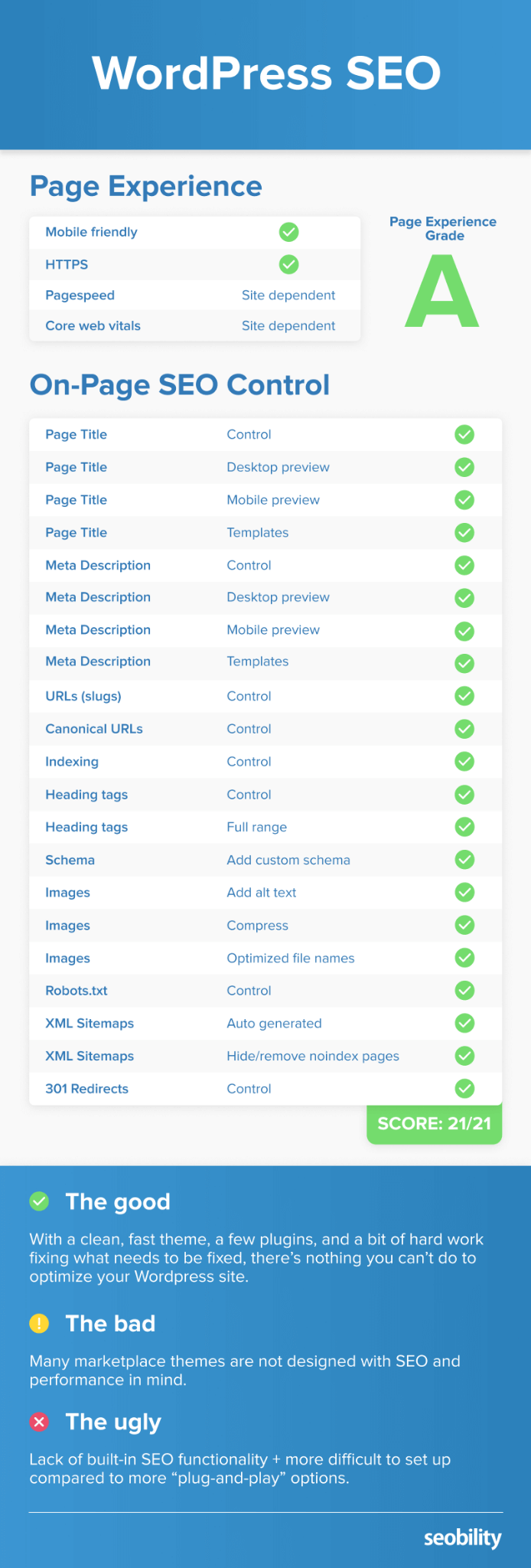 Wordpress SEO Scoring