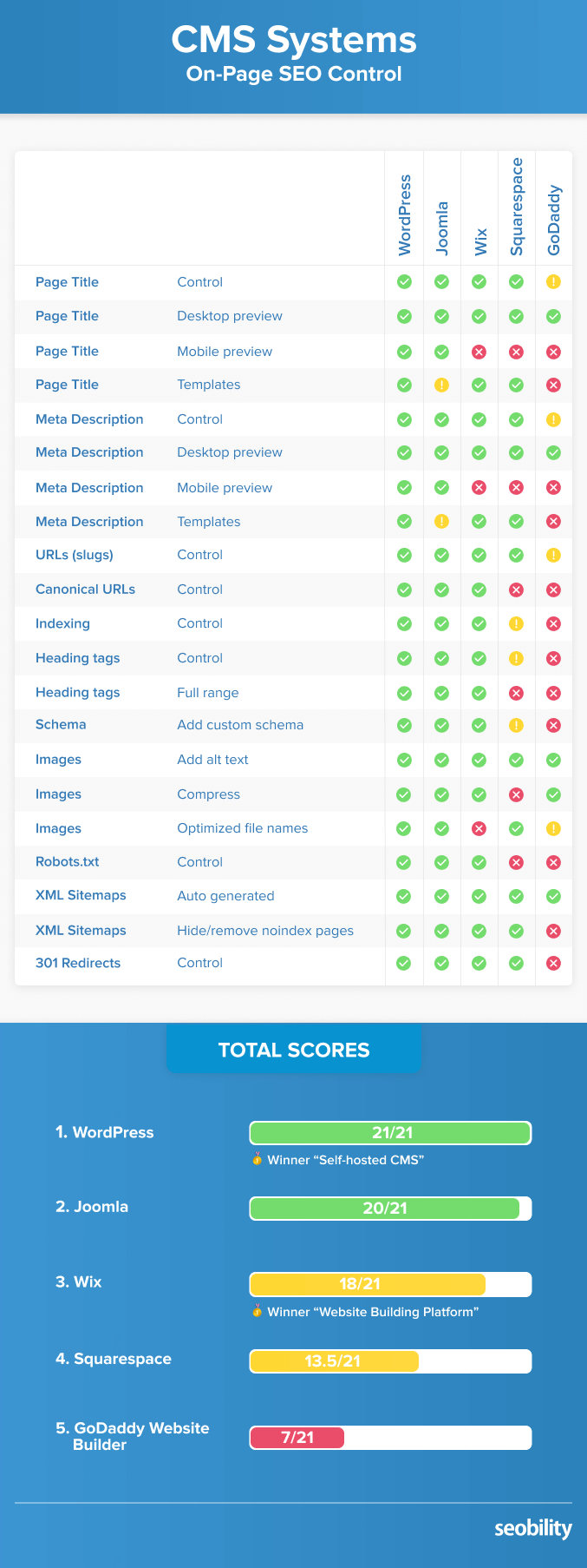 CMS systems on-page SEO control