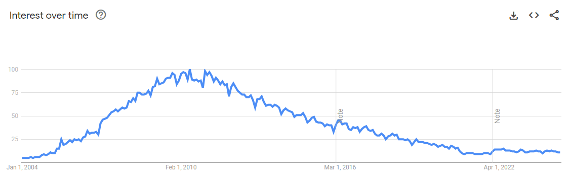 drupal google trends