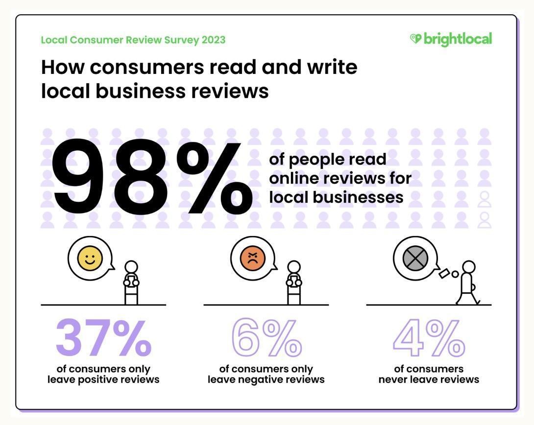 Local Consumer Review Survey: