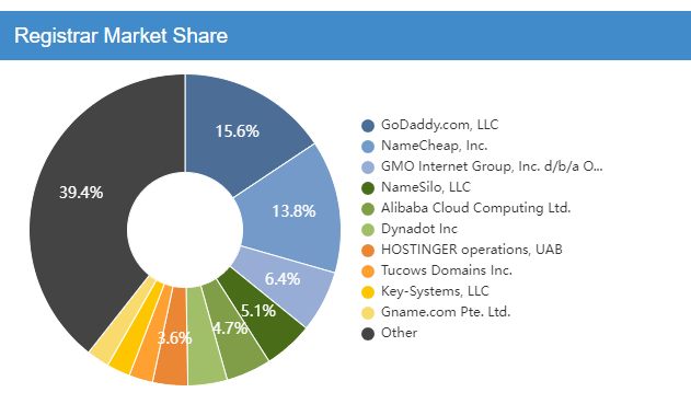 Marktanteile Domain-Registrierungen
