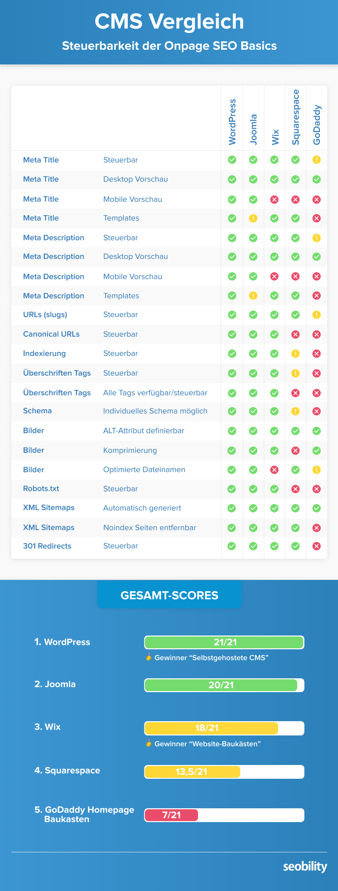 Scoring Vergleich