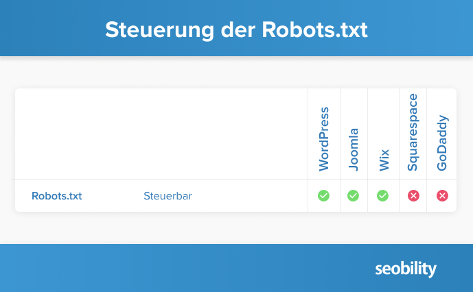 Steuerung der Robots