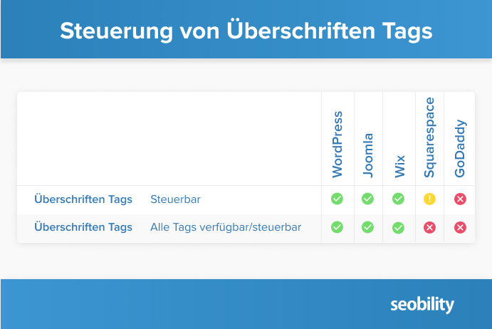 Steuerung von Überschriften Tags