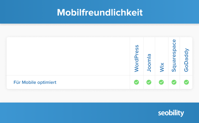 Vergleich der Mobilfreundlichkeit