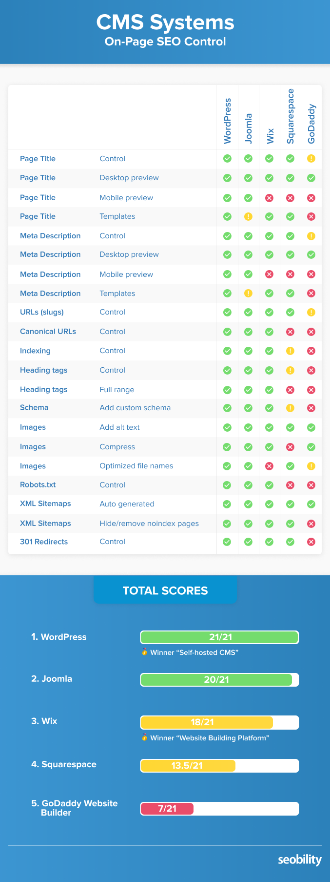 CMS systems comparison