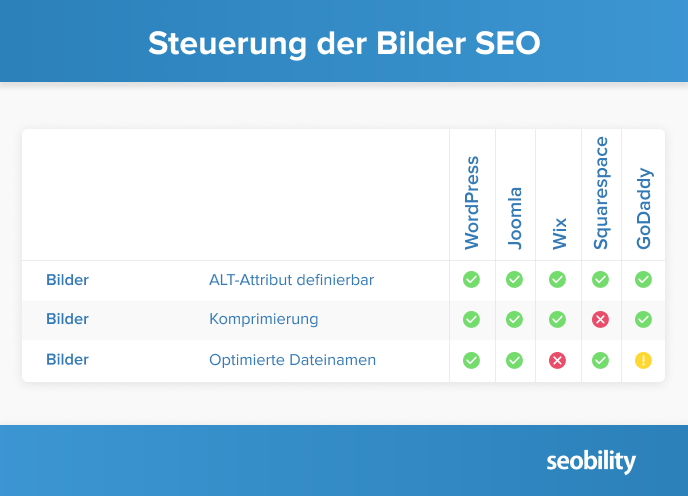 Steuerung der Bilder SEO