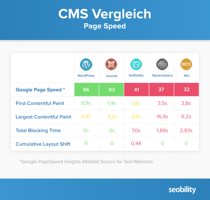 page speed results of our CMS comparison