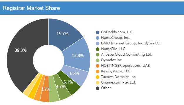 registrar market share