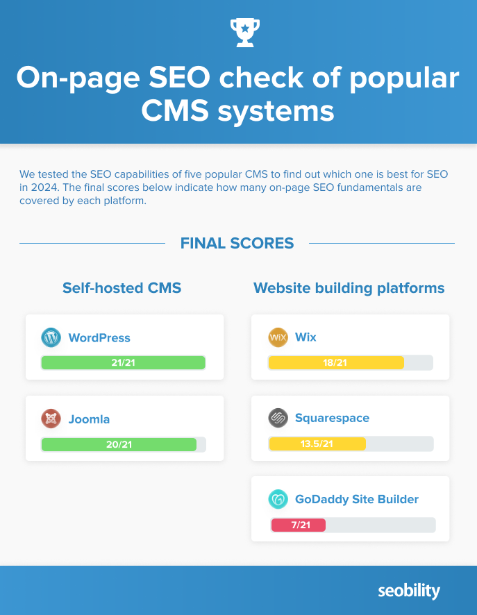 final scores of our CMS comparison