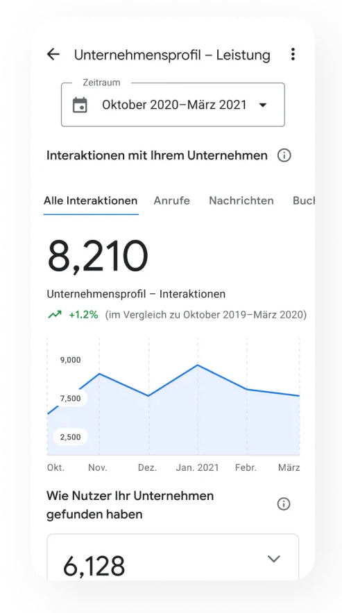 Leistung des Unternehmensprofils