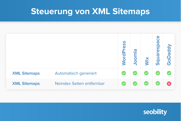 Steuerung von XML Sitemaps