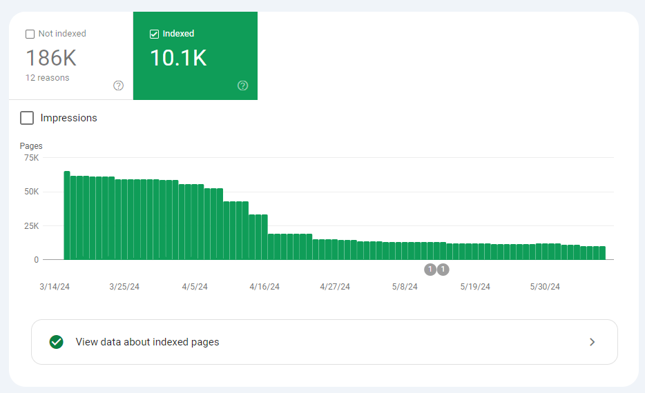 Index coverage report