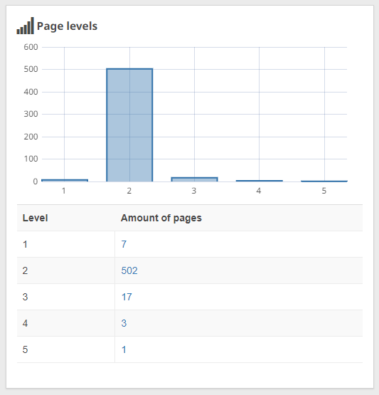 Page levels