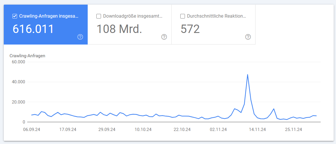 Crawling Statistiken in der Google Search Console