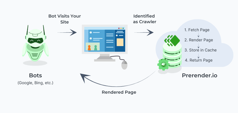 prerendering and its benefits to your website's JavaScript SEO