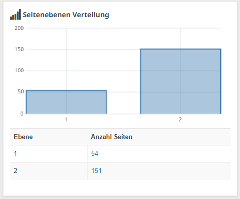 Analyse der Seitenebenen-Verteilung in Seobility