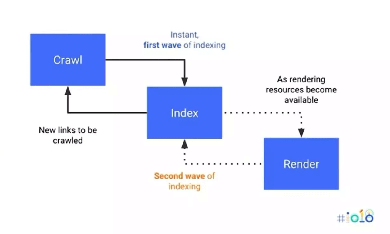 Zweistufige Indexierung von JavaScript Content