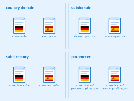 Ways to structure multilingual websites