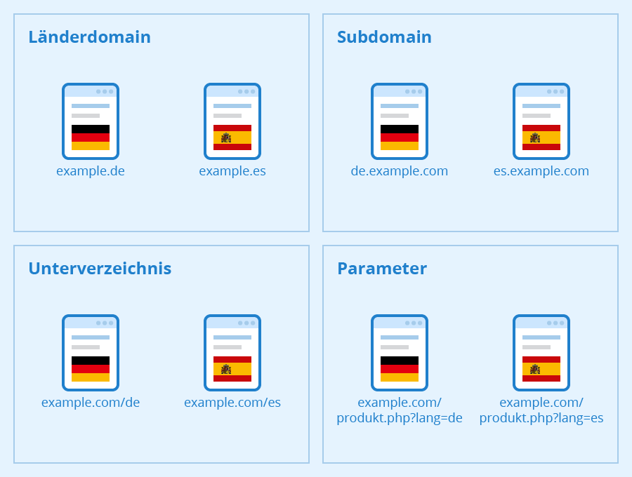 Möglichkeiten zur Strukturierung mehrsprachiger Websites