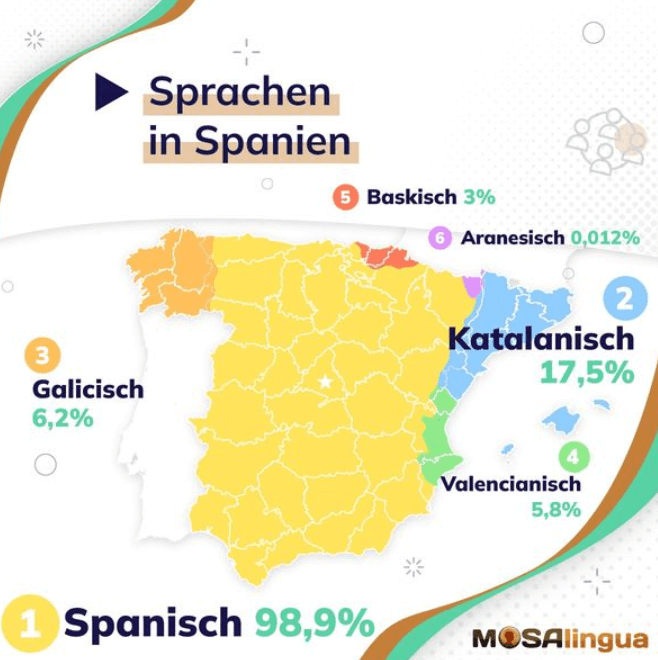 Sprachen in Spanien