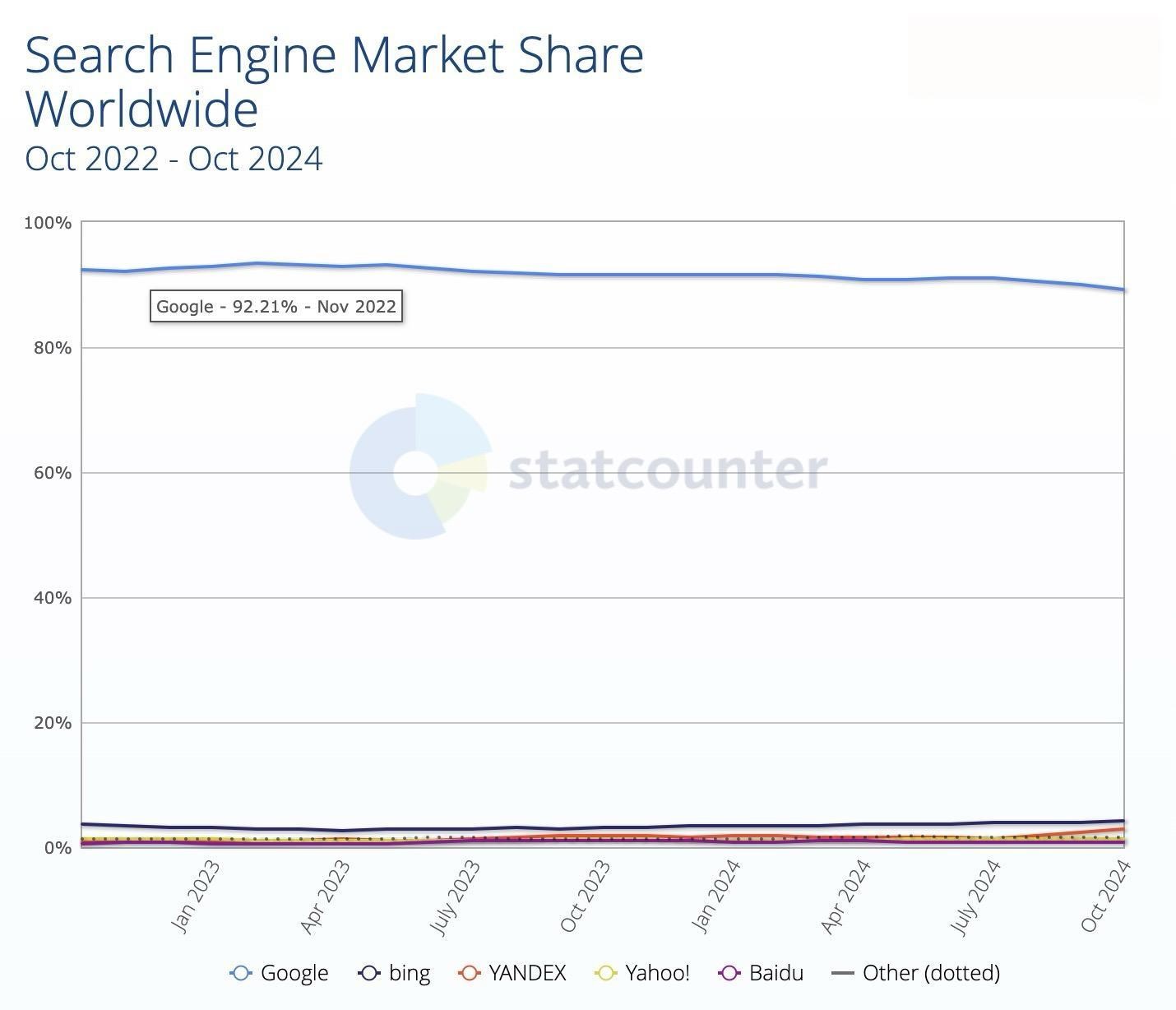 search engine market share worldwide